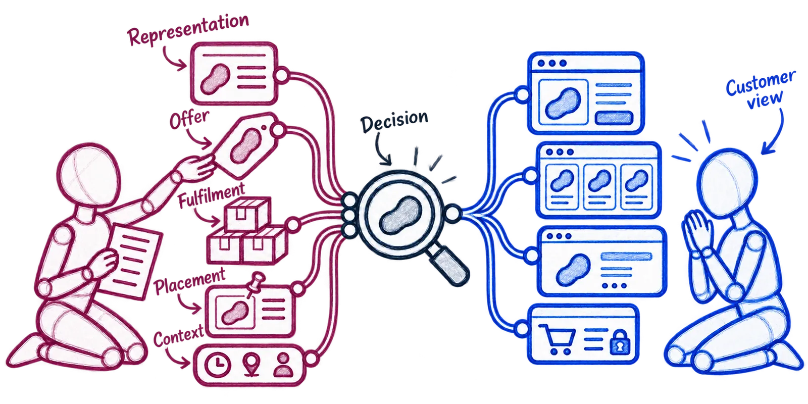 An operator combines product representation, offer, fulfilment, placement, and request context into an availability decision that branches into several customer-facing surfaces