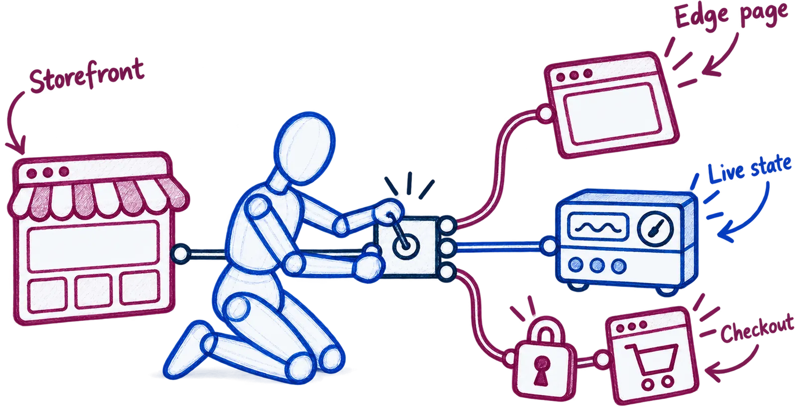 An engineer routes a storefront between a prerendered page, a live service, and a guarded checkout path